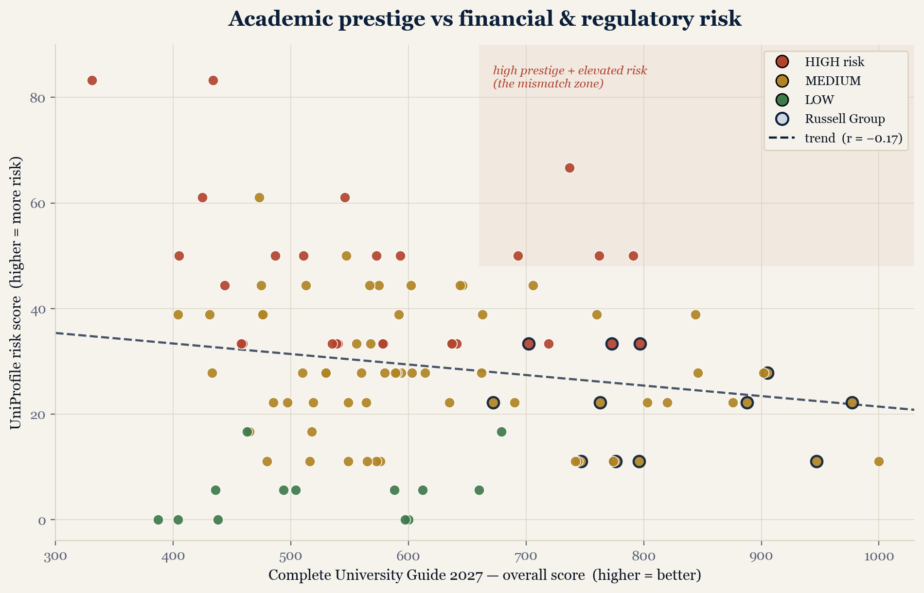 Scatter plot of 106 English universities: Complete University Guide 2027 overall score on the horizontal axis against UniProfile risk score on the vertical axis. The points form a flat cloud with a near-flat trend line, showing almost no relationship between prestige and risk.